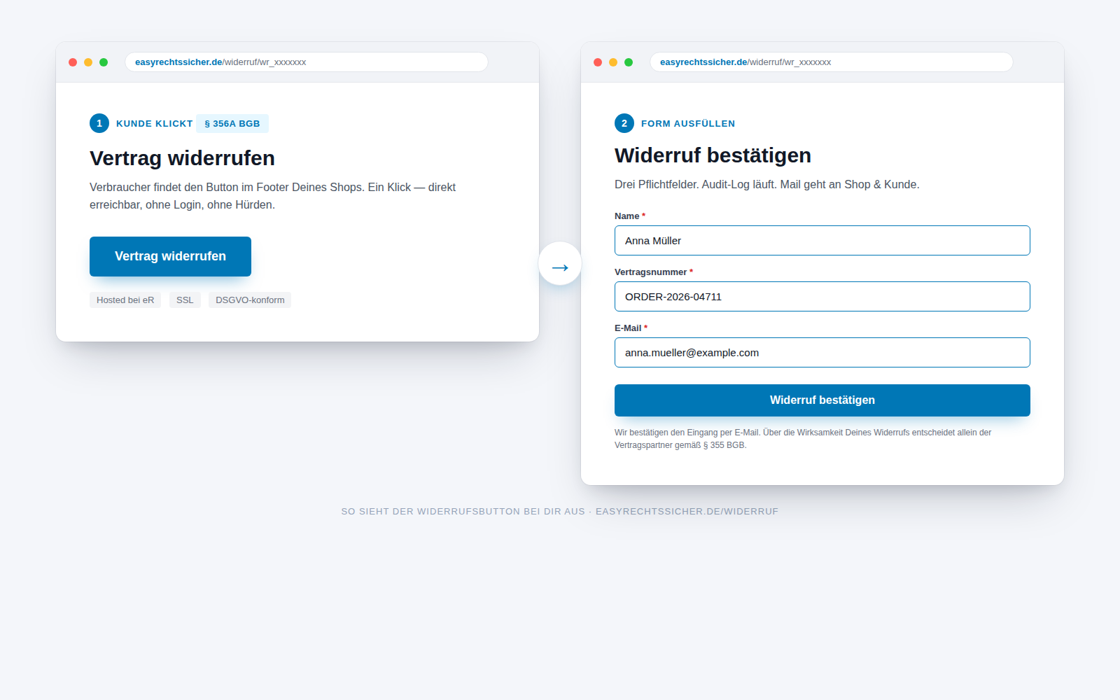 Widerrufsbutton: Schritt 1 — Kunde klickt 'Vertrag widerrufen'. Schritt 2 — drei Pflichtfelder, Audit-Log, Mailversand.